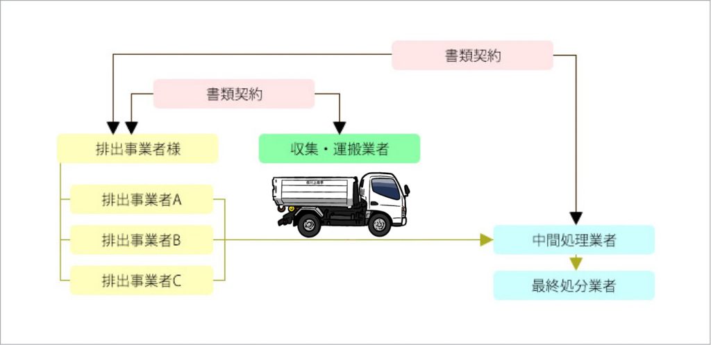 産業廃棄物処理の流れ